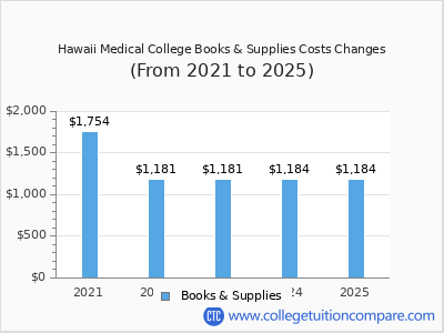 Hawaii Medical College 2025 books & supplies cost chart