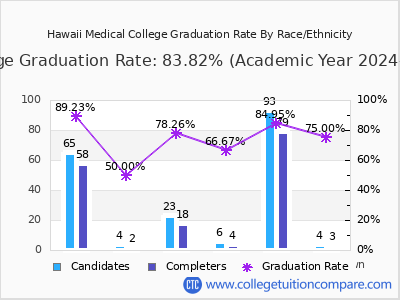 Hawaii Medical College graduation rate by race