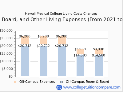 Hawaii Medical College 2025 room & board cost chart