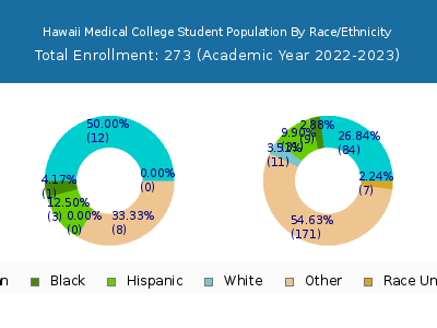 Hawaii Medical College 2023 Student Population by Gender and Race chart