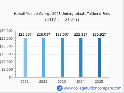 Hawaii Medical College 2025 undergraduate tuition chart