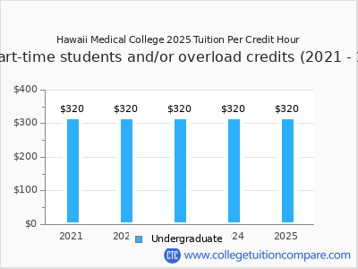 Hawaii Medical College 2025 cost per credit hour chart
