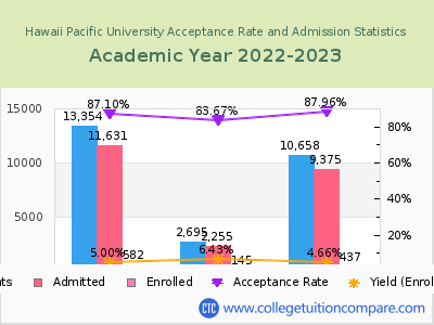 Hawaii Pacific University 2023 Acceptance Rate By Gender chart
