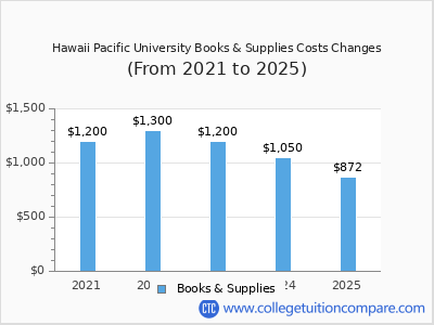 Hawaii Pacific University 2025 books & supplies cost chart