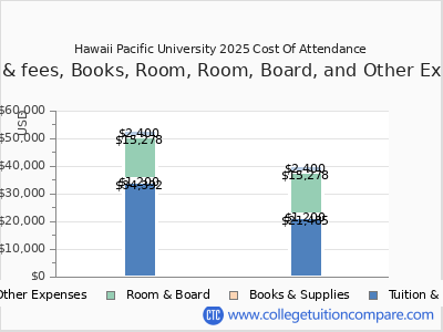 Hawaii Pacific University 2025 COA (cost of attendance) chart