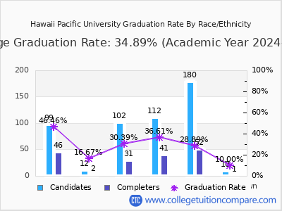 Hawaii Pacific University graduation rate by race