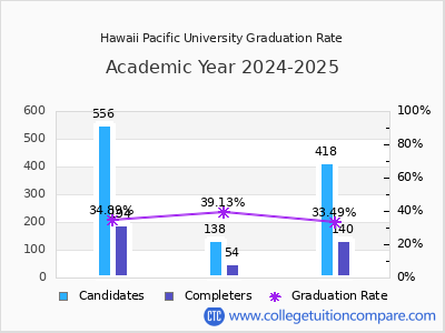 Hawaii Pacific University graduation rate by gender