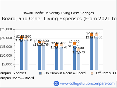 Hawaii Pacific University 2025 room & board cost chart