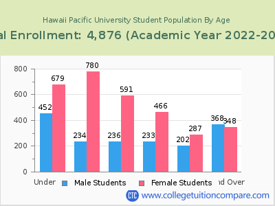 Hawaii Pacific University 2023 Student Population by Age chart