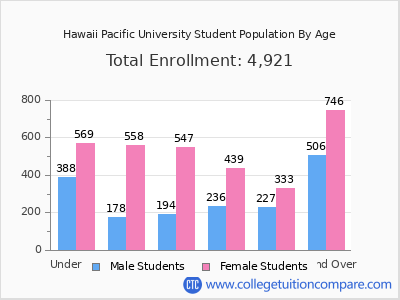 Hawaii Pacific University 2025 Student Population by Age chart