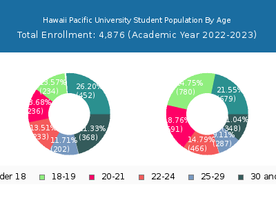 Hawaii Pacific University 2023 Student Population Age Diversity Pie chart