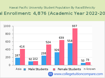 Hawaii Pacific University 2023 Student Population by Gender and Race chart