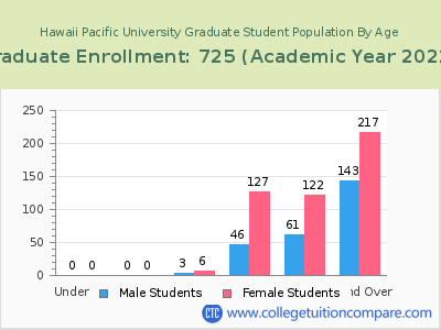 Hawaii Pacific University 2023 Graduate Enrollment by Age chart