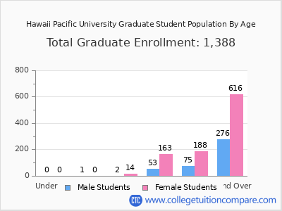 Hawaii Pacific University 2025 Graduate Enrollment by Age chart