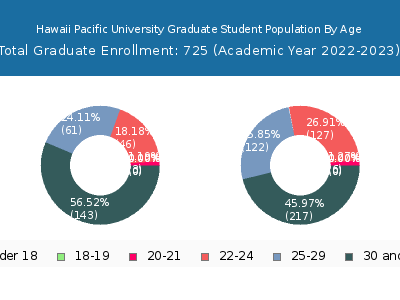 Hawaii Pacific University 2023 Graduate Enrollment Age Diversity Pie chart