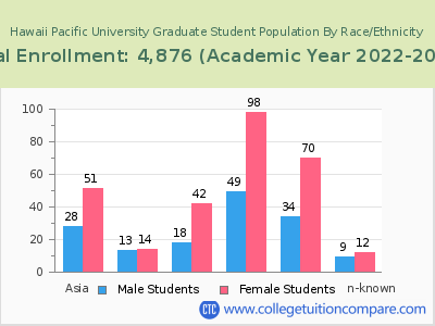 Hawaii Pacific University 2023 Graduate Enrollment by Gender and Race chart
