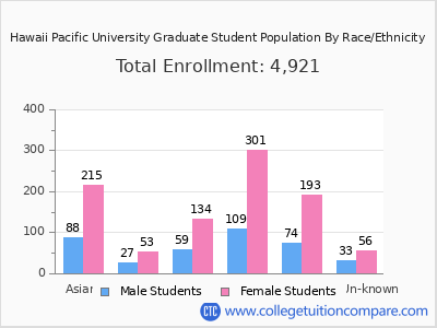 Hawaii Pacific University 2025 Graduate Enrollment by Gender and Race chart