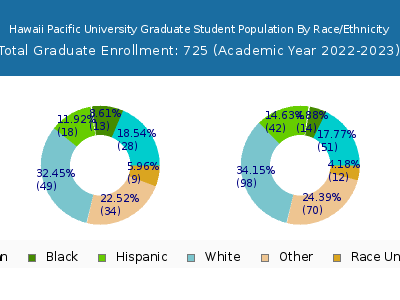 Hawaii Pacific University 2023 Graduate Enrollment by Gender and Race chart