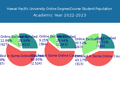 Hawaii Pacific University 2023 Online Student Population chart