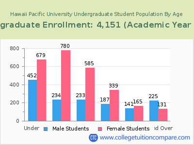 Hawaii Pacific University 2023 Undergraduate Enrollment by Age chart