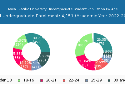 Hawaii Pacific University 2023 Undergraduate Enrollment Age Diversity Pie chart