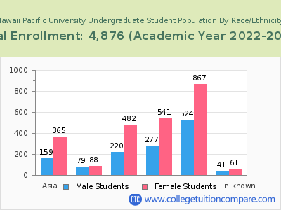 Hawaii Pacific University 2023 Undergraduate Enrollment by Gender and Race chart