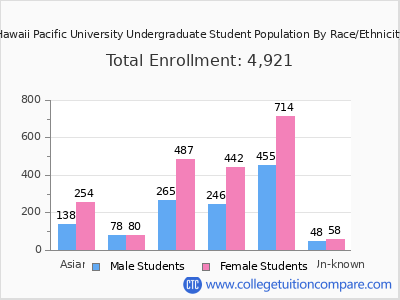 Hawaii Pacific University 2025 Undergraduate Enrollment by Gender and Race chart