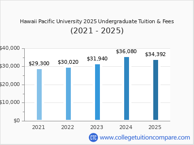 Hawaii Pacific University 2025 undergraduate tuition chart