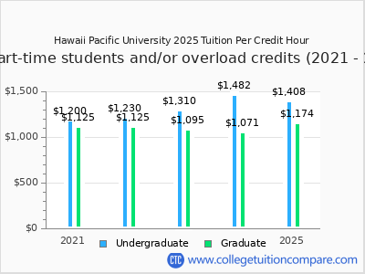 Hawaii Pacific University - Tuition & Fees, Net Price