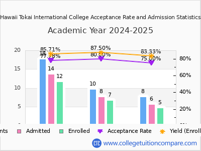 Hawaii Tokai International College 2025 Acceptance Rate By Gender chart