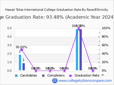 Hawaii Tokai International College graduation rate by race