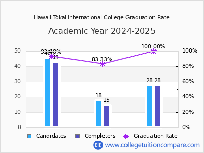 Hawaii Tokai International College graduation rate by gender
