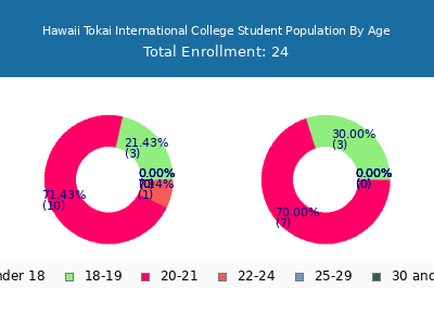 Hawaii Tokai International College 2025 Student Population Age Diversity Pie chart