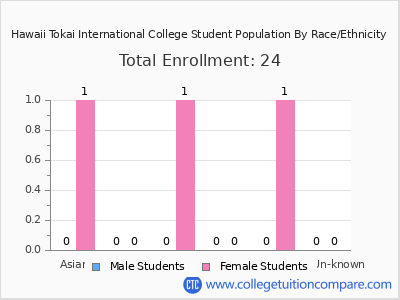Hawaii Tokai International College 2025 Student Population by Gender and Race chart