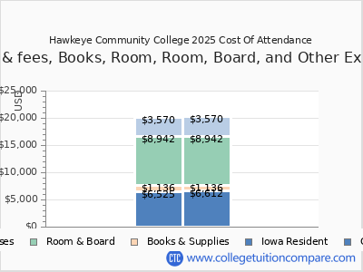 Hawkeye Community College 2025 COA (cost of attendance) chart