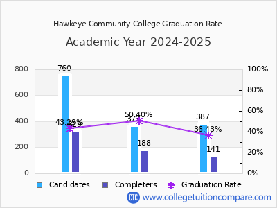 Hawkeye Community College graduation rate by gender