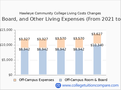Hawkeye Community College 2025 room & board cost chart