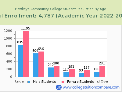 Hawkeye Community College 2023 Student Population by Age chart