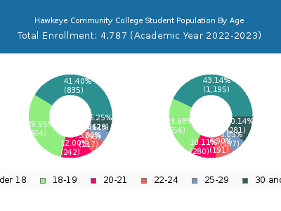 Hawkeye Community College 2023 Student Population Age Diversity Pie chart