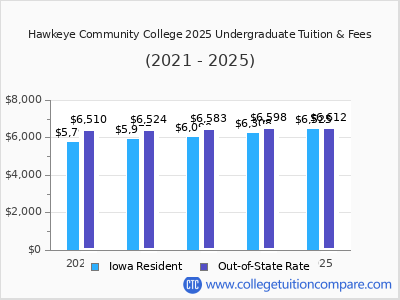 Hawkeye Community College 2025 undergraduate tuition chart