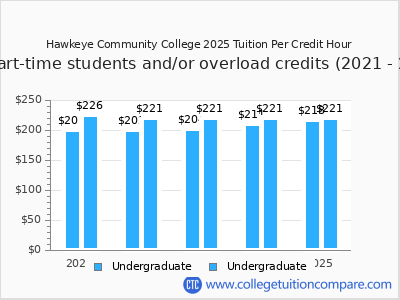 Hawkeye Community College 2025 cost per credit hour chart