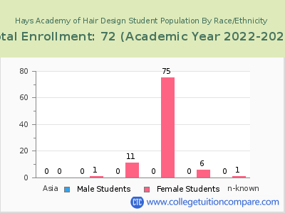 Hays Academy of Hair Design 2023 Student Population by Gender and Race chart