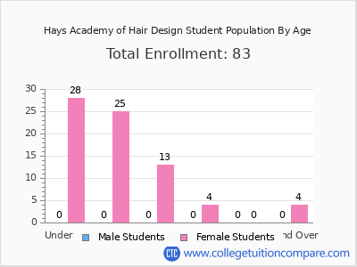 Hays Academy of Hair Design 2024 Student Population by Age chart
