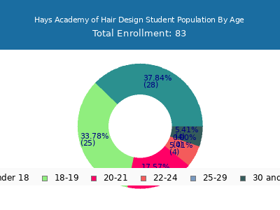 Hays Academy of Hair Design 2024 Student Population Age Diversity Pie chart