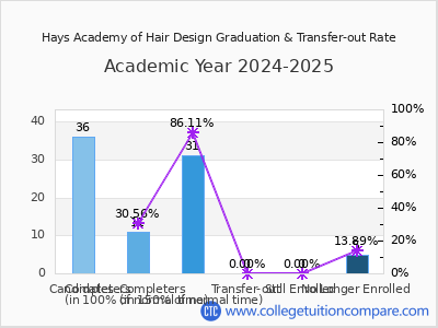 Hays Academy of Hair Design 2025 Graduation Rate chart