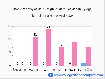 Hays Academy of Hair Design 2024 Student Population by Age chart