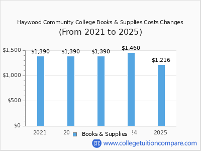 Haywood Community College 2025 books & supplies cost chart