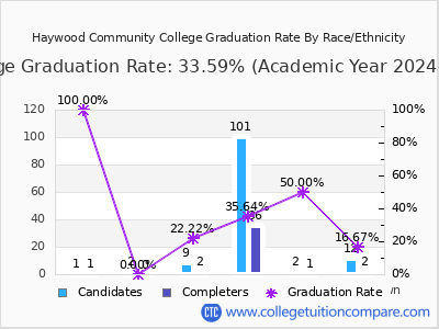 Haywood Community College graduation rate by race