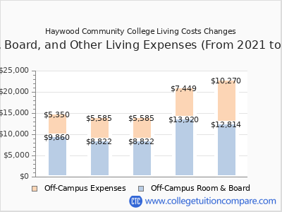Haywood Community College 2025 room & board cost chart
