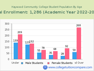 Haywood Community College 2023 Student Population by Age chart